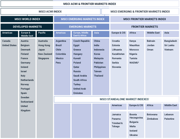 MSCI turgude klassifikatsioon